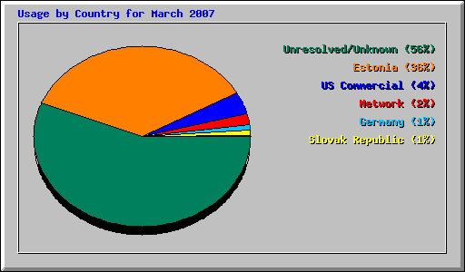 Usage by Country for March 2007