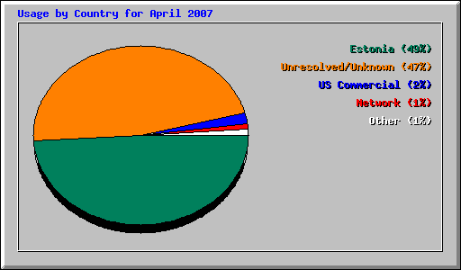 Usage by Country for April 2007