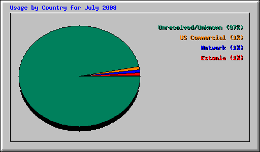 Usage by Country for July 2008