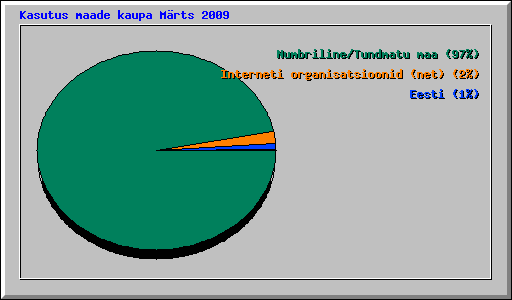 Kasutus maade kaupa Mrts 2009