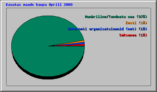 Kasutus maade kaupa Aprill 2009