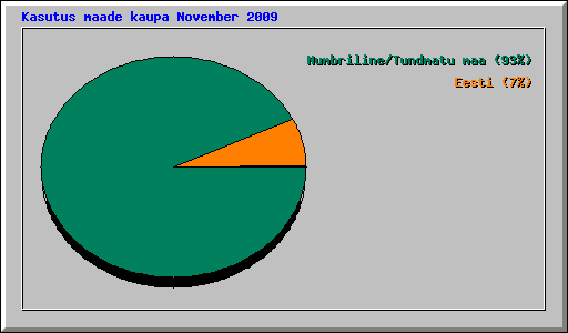 Kasutus maade kaupa November 2009