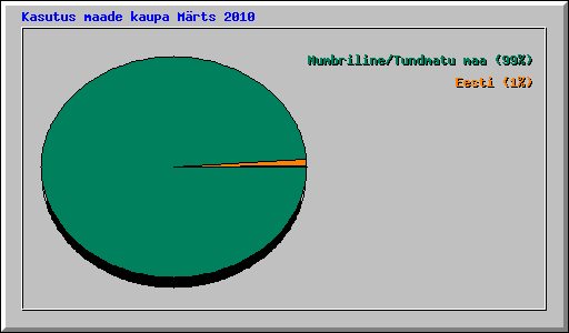Kasutus maade kaupa Mrts 2010