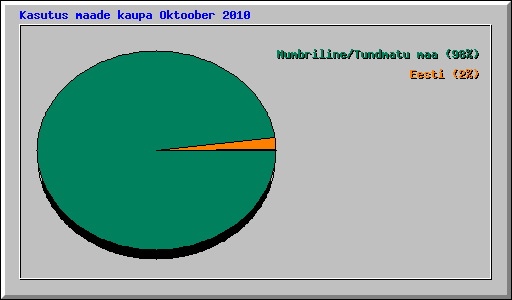 Kasutus maade kaupa Oktoober 2010