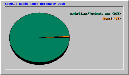 Kasutus maade kaupa Detsember 2010