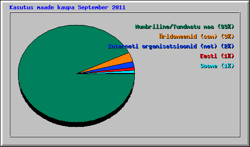 Kasutus maade kaupa September 2011