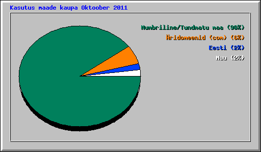 Kasutus maade kaupa Oktoober 2011
