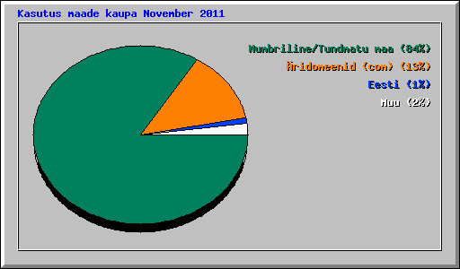 Kasutus maade kaupa November 2011