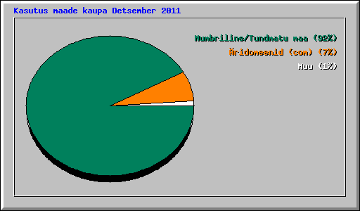 Kasutus maade kaupa Detsember 2011