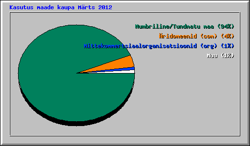 Kasutus maade kaupa Mrts 2012