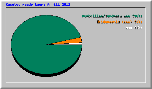 Kasutus maade kaupa Aprill 2012