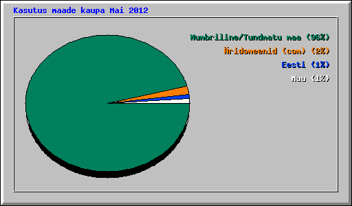 Kasutus maade kaupa Mai 2012