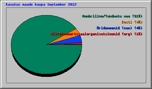 Kasutus maade kaupa September 2012