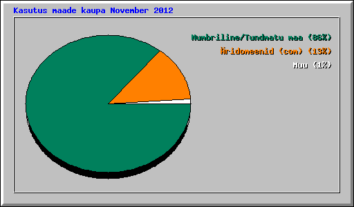 Kasutus maade kaupa November 2012