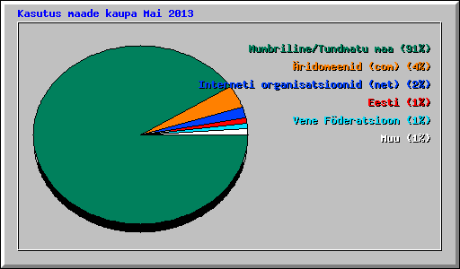 Kasutus maade kaupa Mai 2013