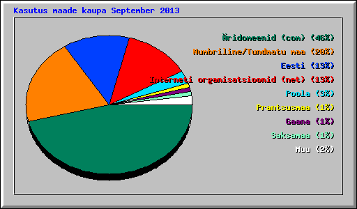 Kasutus maade kaupa September 2013