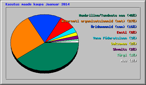 Kasutus maade kaupa Jaanuar 2014