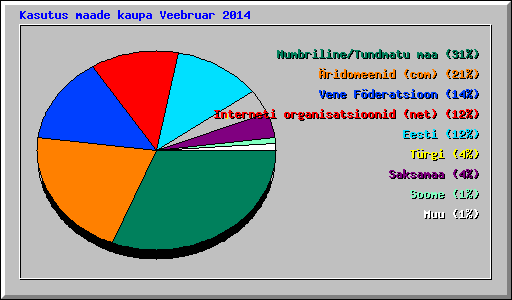 Kasutus maade kaupa Veebruar 2014