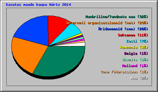 Kasutus maade kaupa Mrts 2014