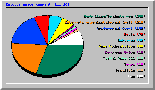 Kasutus maade kaupa Aprill 2014