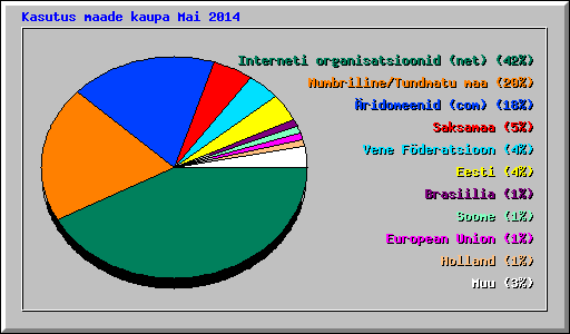 Kasutus maade kaupa Mai 2014