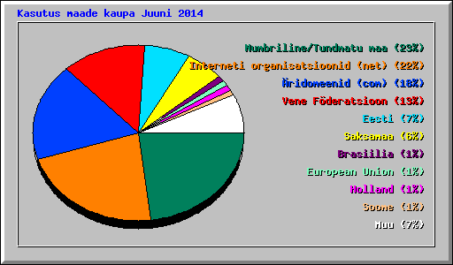 Kasutus maade kaupa Juuni 2014