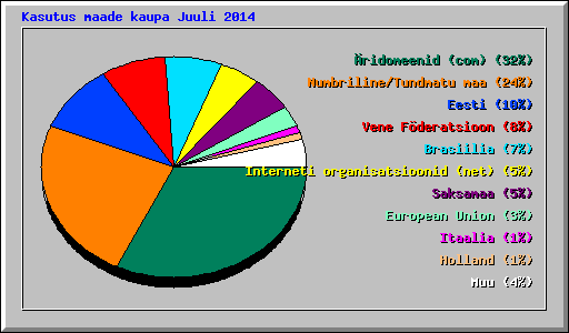 Kasutus maade kaupa Juuli 2014