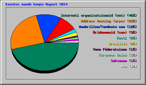 Kasutus maade kaupa August 2014
