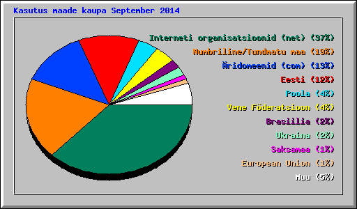 Kasutus maade kaupa September 2014