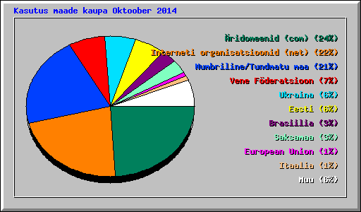 Kasutus maade kaupa Oktoober 2014
