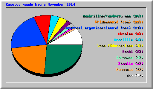 Kasutus maade kaupa November 2014