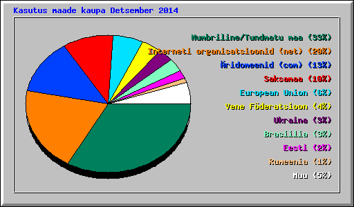 Kasutus maade kaupa Detsember 2014