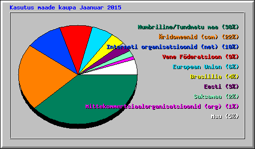 Kasutus maade kaupa Jaanuar 2015