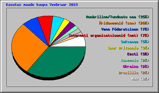 Kasutus maade kaupa Veebruar 2015