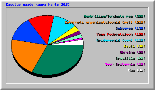 Kasutus maade kaupa Mrts 2015