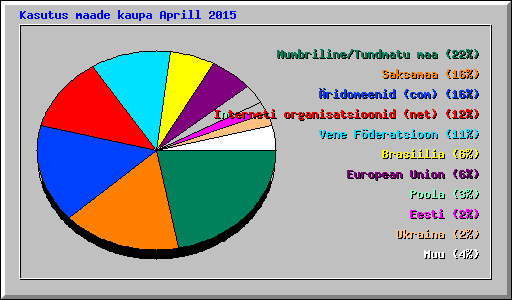 Kasutus maade kaupa Aprill 2015