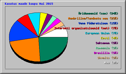 Kasutus maade kaupa Mai 2015