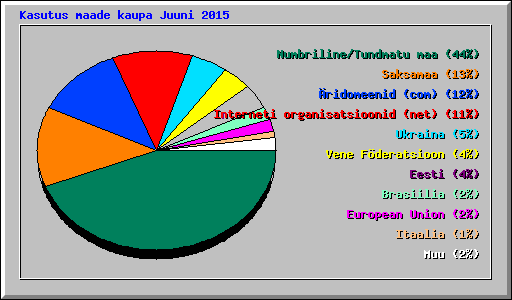 Kasutus maade kaupa Juuni 2015