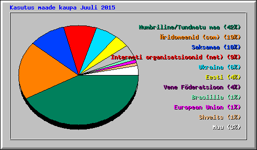 Kasutus maade kaupa Juuli 2015