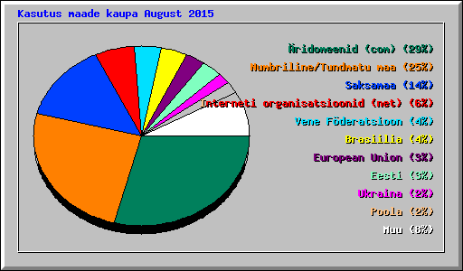 Kasutus maade kaupa August 2015