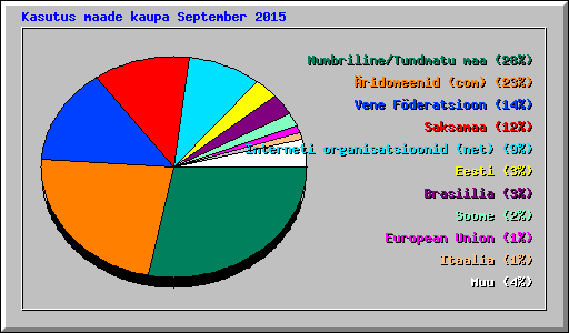 Kasutus maade kaupa September 2015