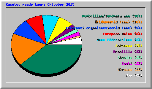 Kasutus maade kaupa Oktoober 2015