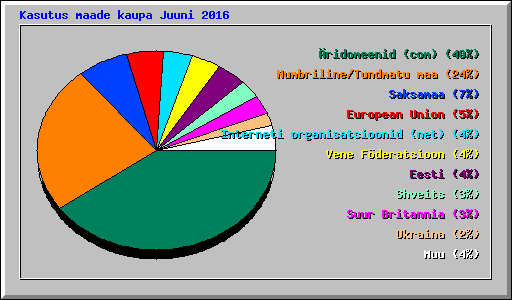 Kasutus maade kaupa Juuni 2016