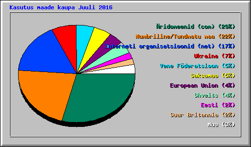 Kasutus maade kaupa Juuli 2016