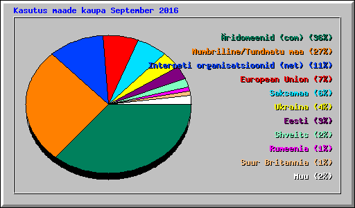 Kasutus maade kaupa September 2016