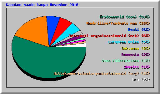 Kasutus maade kaupa November 2016