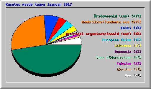 Kasutus maade kaupa Jaanuar 2017