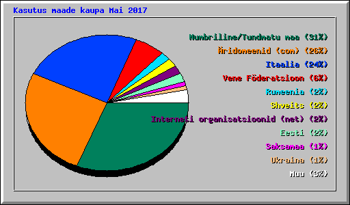 Kasutus maade kaupa Mai 2017