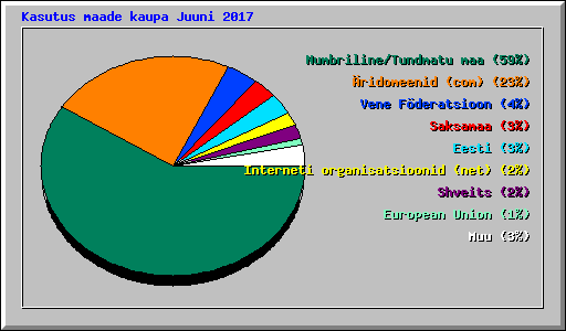 Kasutus maade kaupa Juuni 2017