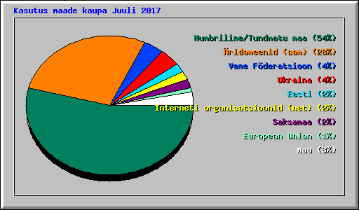 Kasutus maade kaupa Juuli 2017